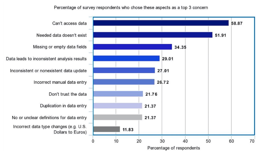 Chart showing the percentage of survey respondents who chose these aspects of a top 3 concern