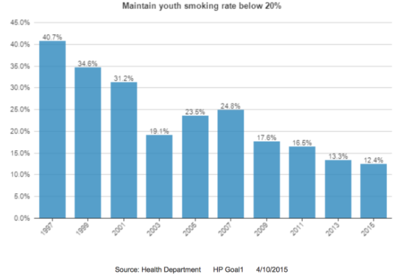 Chart: Maintain Youth Smoking Rate Below 20%